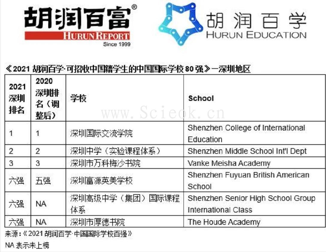 2021胡润百学中国国际学校排行榜｜深国交全国第2大湾区第1  数据 深国交 排名 第11张