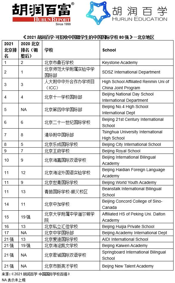 2021胡润百学中国国际学校排行榜｜深国交全国第2大湾区第1  数据 深国交 排名 第8张