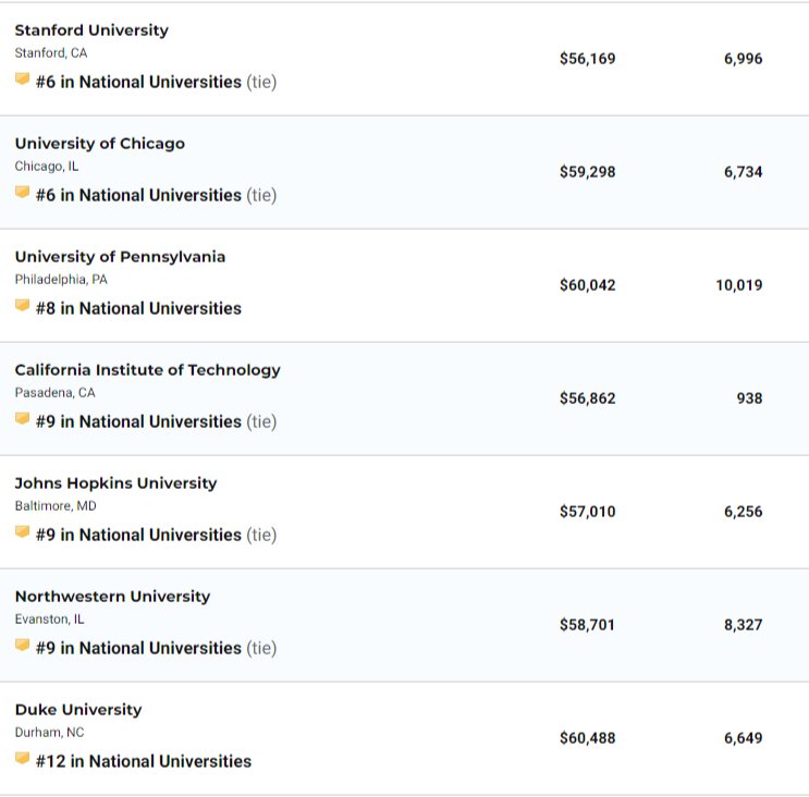 留学界的四大学校排名：QS、U.S.News、THE、ARWU哪家强？  排名 TIMES排名 CWUR排名 QS排名 USNews 第7张