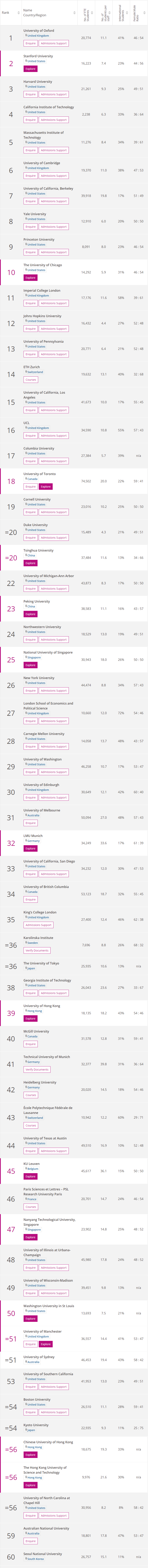留学界的四大学校排名：QS、U.S.News、THE、ARWU哪家强？  排名 TIMES排名 CWUR排名 QS排名 USNews 第13张