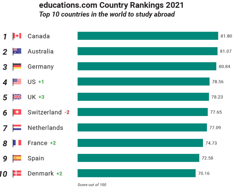 2021世界10佳留学国，英国教育质量第一，果然是你！  数据 第4张