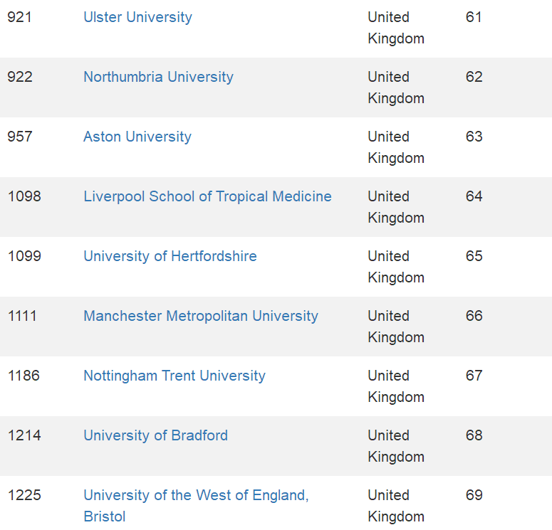 回顾：2021全球最大的CWUR世界大学排名发布！英国95所大学上榜  数据 留学 英国大学 牛津大学 剑桥大学 CWUR排名 排名 第34张