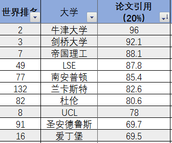 2022年QS大学排名涨跌背后的原因！哪些排名里的大学内卷严重？  数据 排名 QS排名 第7张