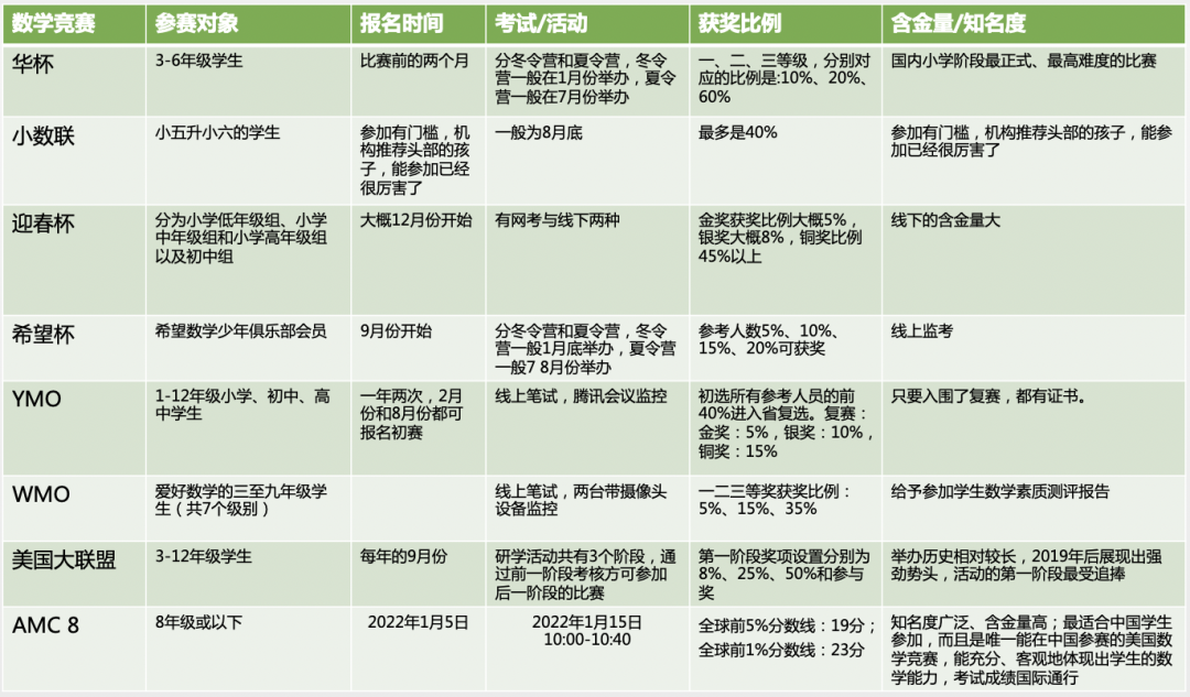 被称为“爬藤”利器的AMC，对国内初小学生到底有什么用？  竞赛 第13张