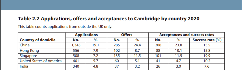 解读牛津、剑桥大学最新年度报告，申请究竟难在哪？  牛津大学 剑桥大学 第2张