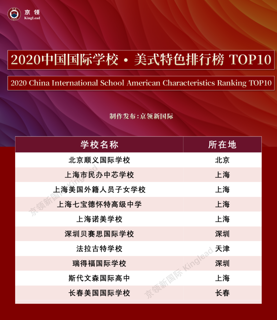 2020中国国际学校“特色”排行榜：深国交轻松夺取“英式特色”榜首  数据 排名 第6张