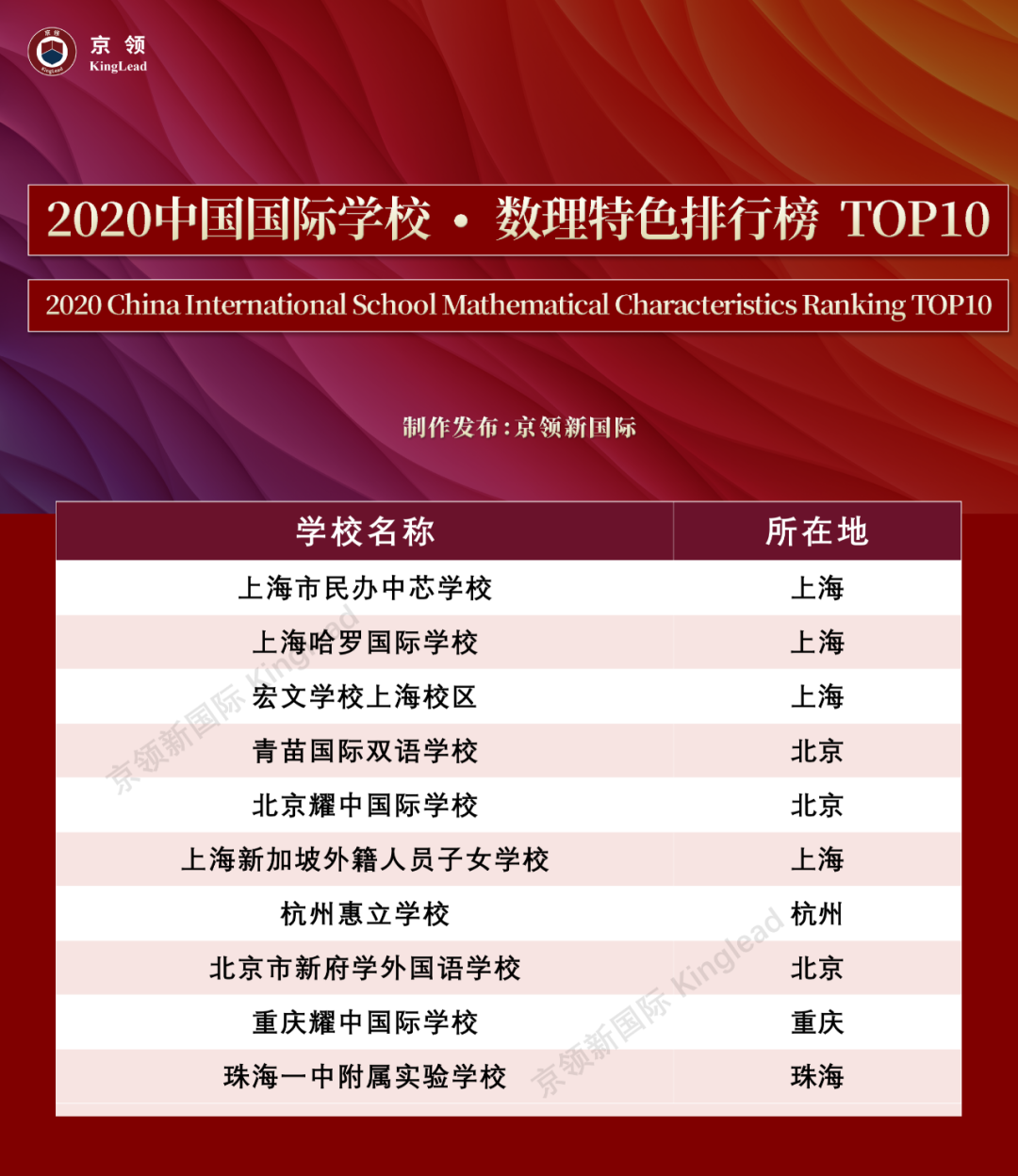 2020中国国际学校“特色”排行榜：深国交轻松夺取“英式特色”榜首  数据 排名 第5张