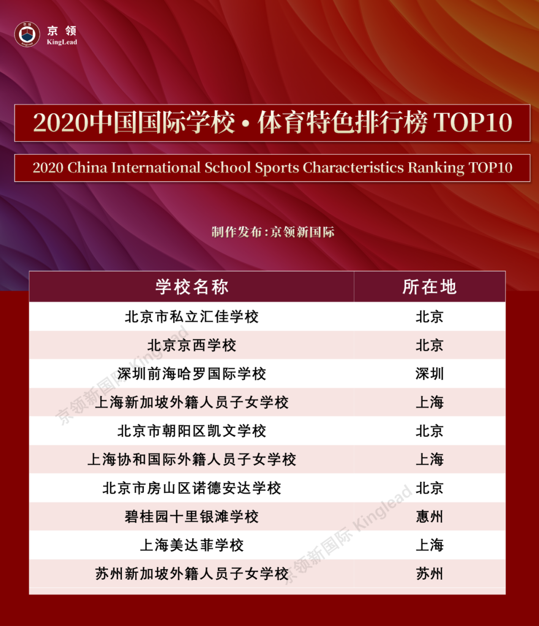 2020中国国际学校“特色”排行榜：深国交轻松夺取“英式特色”榜首  数据 排名 第10张