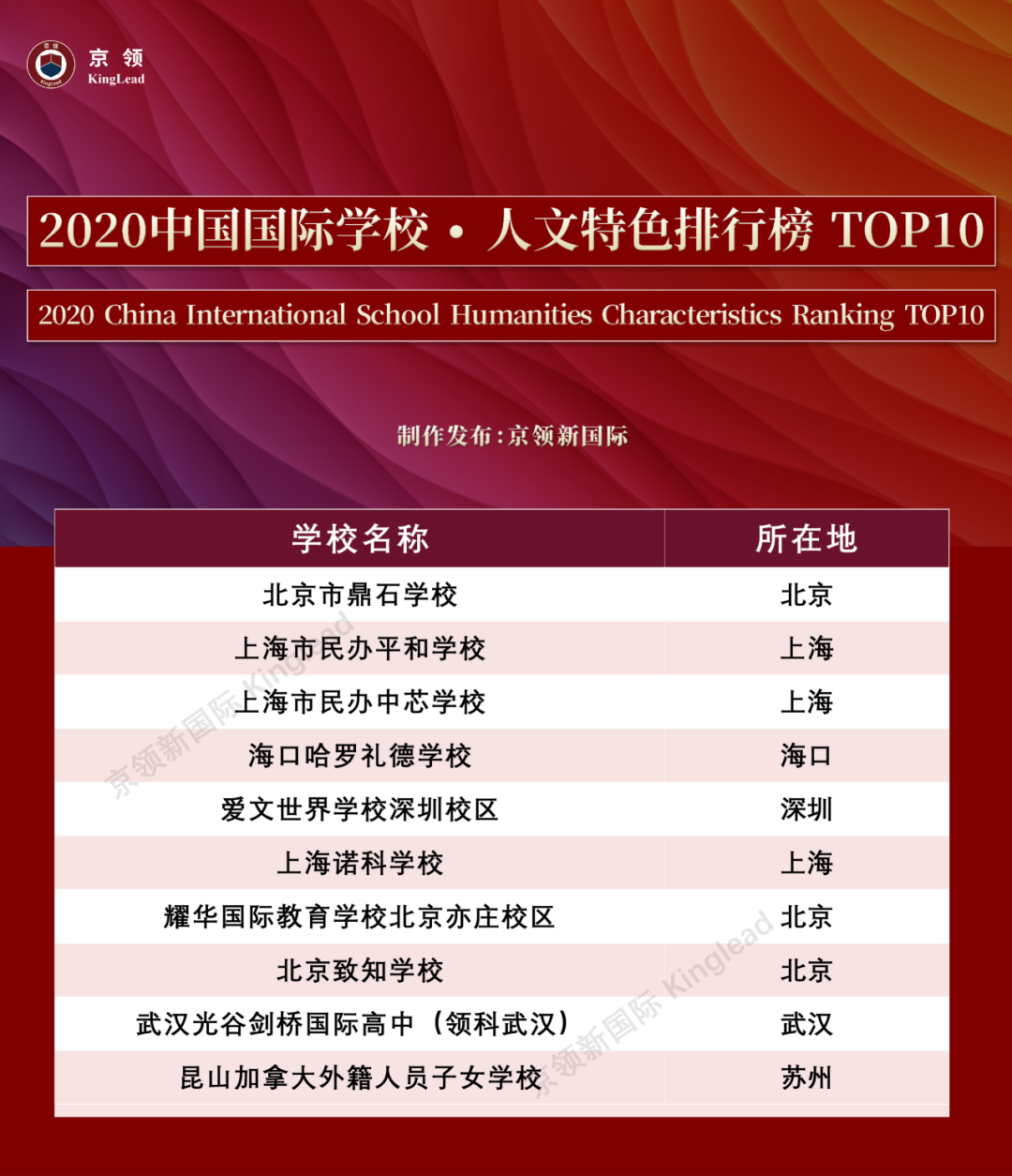 2020中国国际学校“特色”排行榜：深国交轻松夺取“英式特色”榜首  数据 排名 第4张