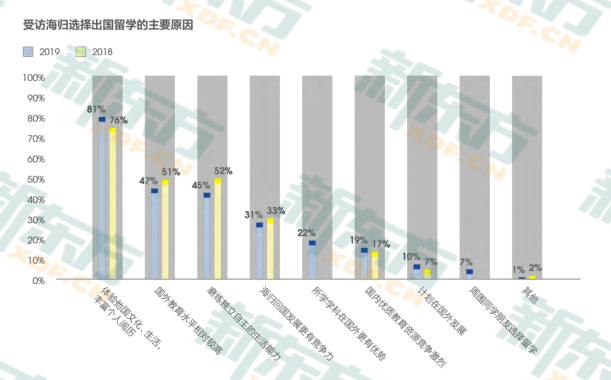 中国留学生归国就业调查：海归就业优势明显 IT/通信/电子/互联网为主