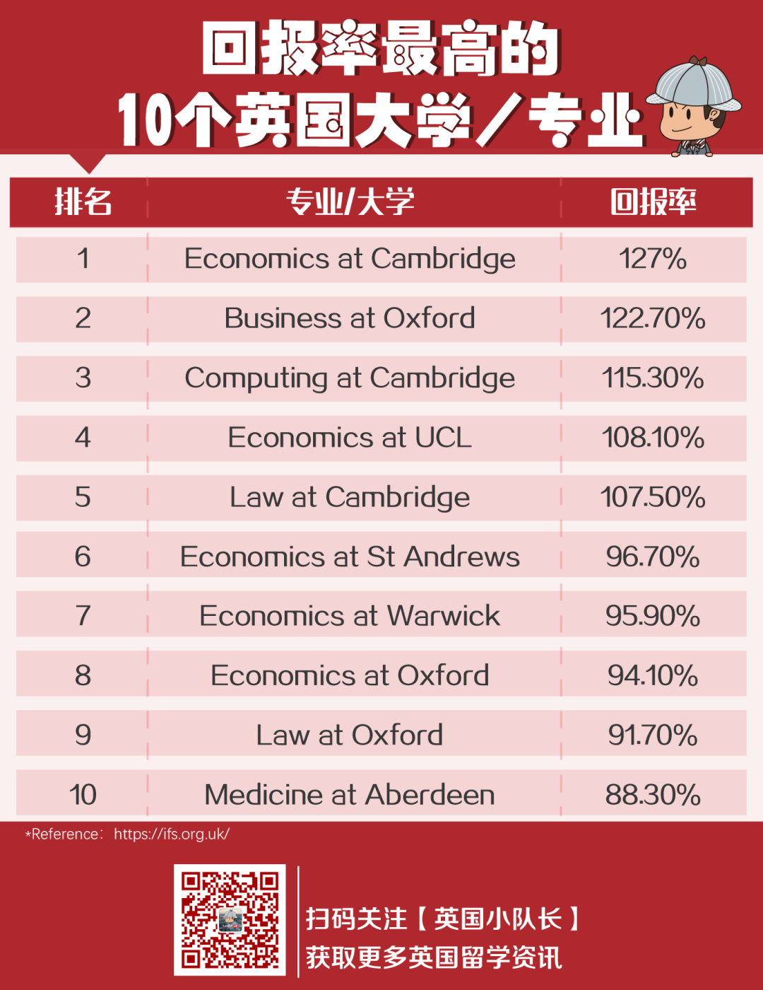 回报率最高的10个英国大学专业，回报率最高的专业可达127%！  英国留学 剑桥大学 牛津大学 数据 第3张