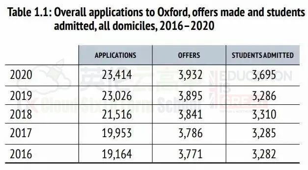 牛津大学2021最新录取数据 竞争最激烈的专业前2位是经管与计算机  数据 牛津大学 第3张