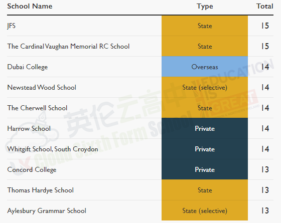 2020年牛剑录取学生最多学校排名出炉 英私立西敏公学75人被录取！  牛津大学 英国留学 留学 数据 剑桥大学 第11张