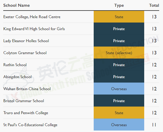 2020年牛剑录取学生最多学校排名出炉 英私立西敏公学75人被录取！  牛津大学 英国留学 留学 数据 剑桥大学 第12张