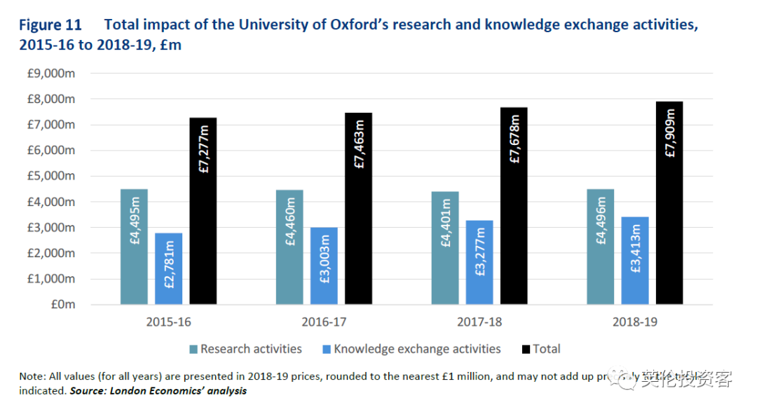 一年贡献超1300亿，占GDP近1%！牛津大学的受捐是英国最赚钱的资产  数据 英国留学 牛津大学 第10张