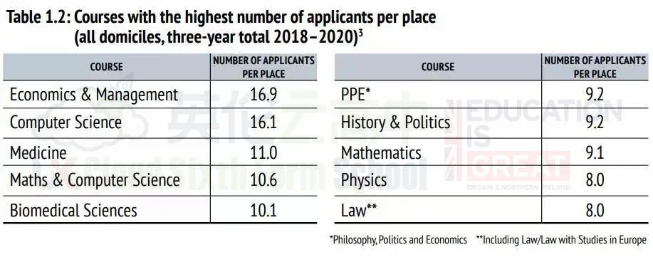 牛津大学2021最新录取数据 竞争最激烈的专业前2位是经管与计算机  数据 牛津大学 第4张