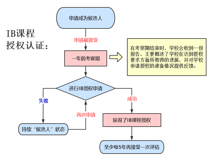 哈罗国际学校转普高引发的国际学校办学资质 深国交有教育部门认证吗？  深圳国际交流学院 深国交 第13张