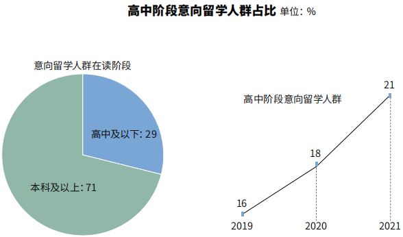 2021年度全国留学报告：疫情之下，仍有91%的人群坚持出国计划  数据 第5张