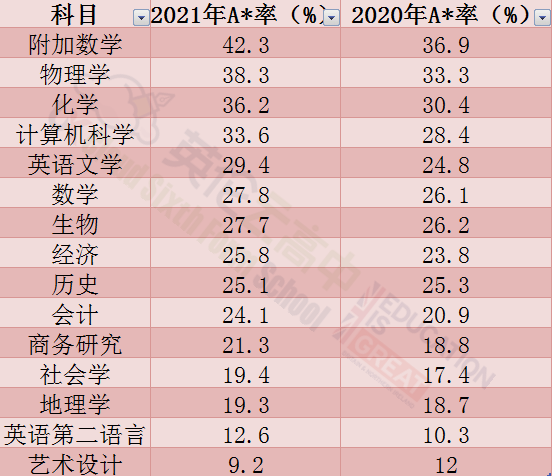 围观！今年夏季CIE考试局IGCSE各科A*率重磅发布！  留学 英国留学 第1张