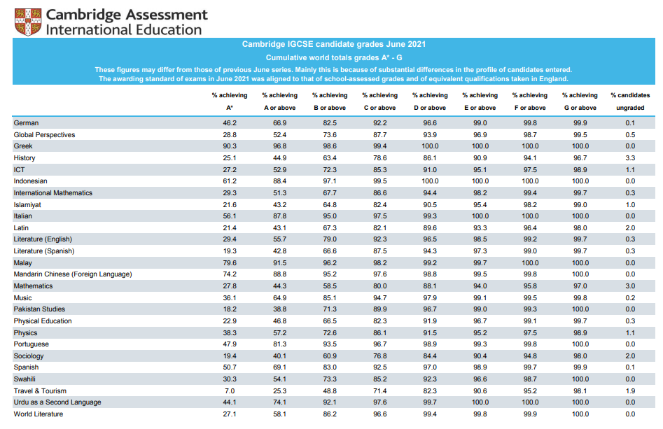 围观！今年夏季CIE考试局IGCSE各科A*率重磅发布！  留学 英国留学 第3张