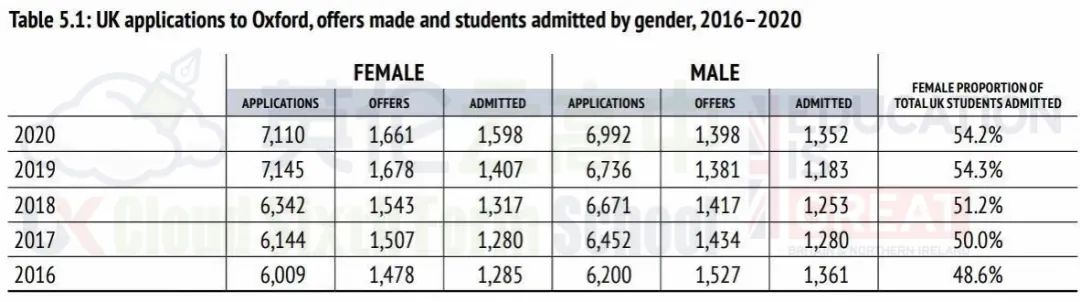 牛津大学2021最新录取数据 竞争最激烈的专业前2位是经管与计算机  数据 牛津大学 第7张