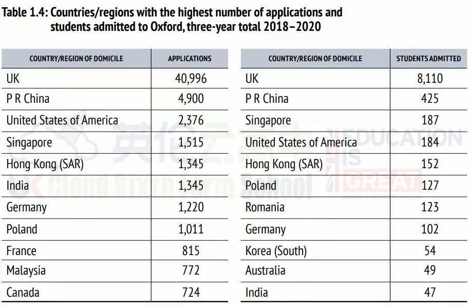 牛津大学2021最新录取数据 竞争最激烈的专业前2位是经管与计算机  数据 牛津大学 第6张