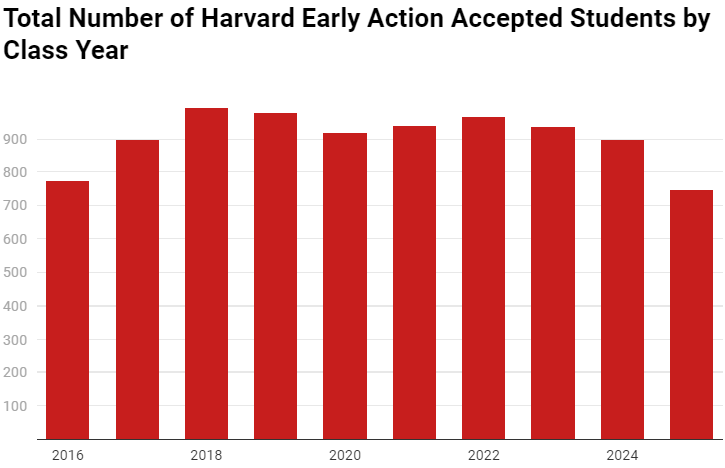 美国重回留学大热门，2022年哈佛早申大陆地区无人中的  数据 留学 第6张