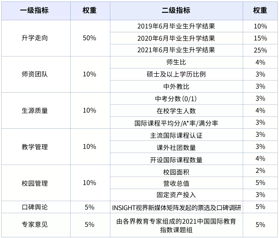 2021中国最强国际学校Top100重磅出炉！深国交排全国第2  深国交 深圳国际交流学院 第3张