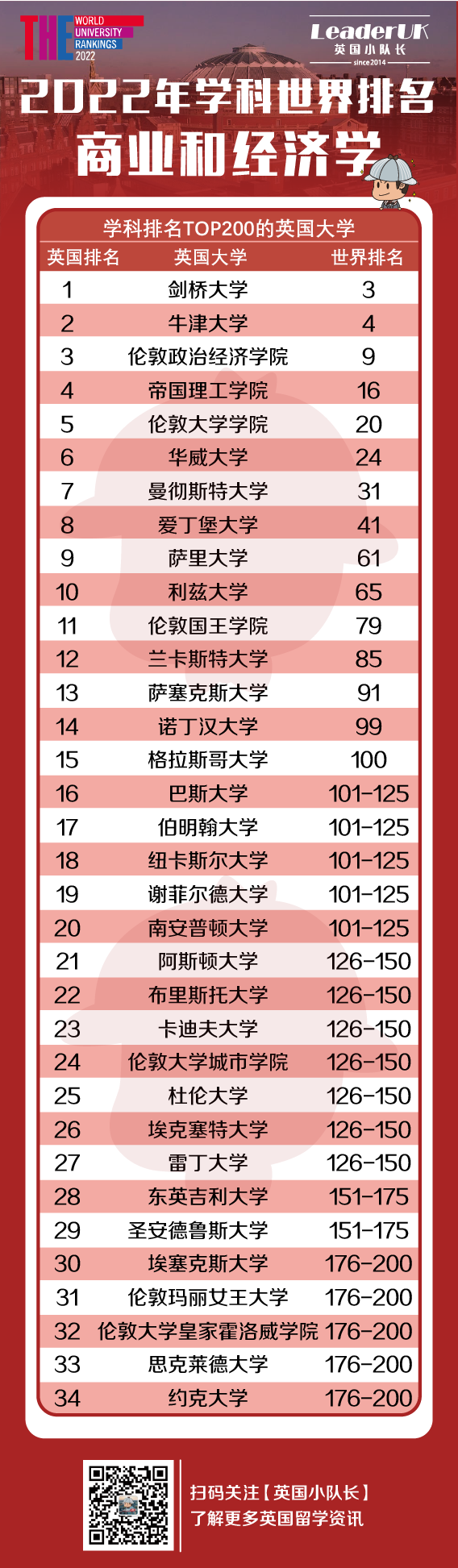 2022年THE世界大学全学科排名！附11大学科英国排名  数据 排名 ​THE世界大学排名 第3张