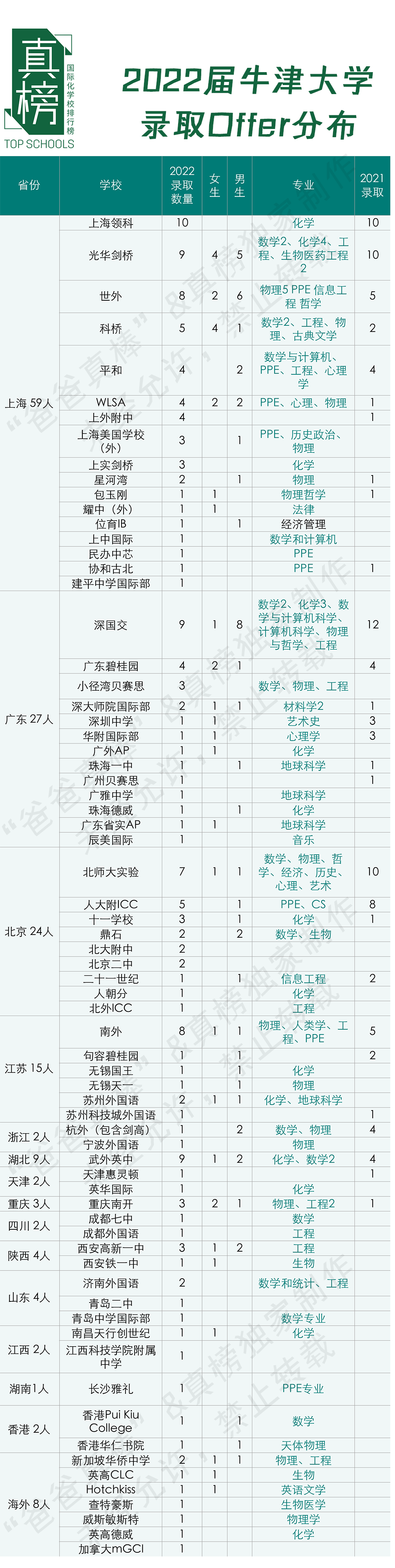 2022牛津Offer，中国地区收到163封。牛津在中国选材偏爱理工男  数据 英国留学 牛津大学 第4张