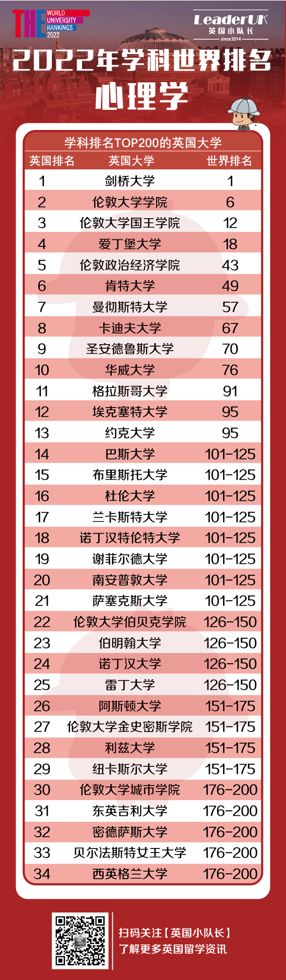 2022年THE世界大学全学科排名！附11大学科英国排名  数据 排名 ​THE世界大学排名 第10张