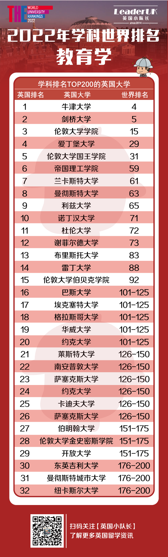 2022年THE世界大学全学科排名！附11大学科英国排名  数据 排名 ​THE世界大学排名 第4张