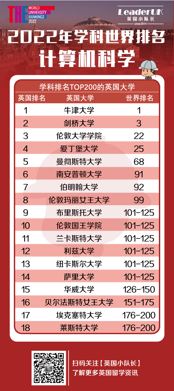 2022年THE世界大学全学科排名！附11大学科英国排名  数据 排名 ​THE世界大学排名 第7张