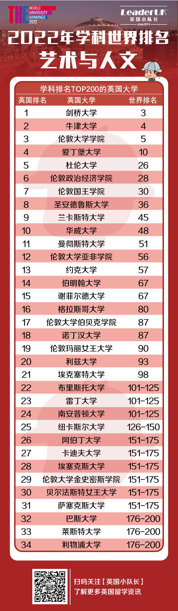 2022年THE世界大学全学科排名！附11大学科英国排名  数据 排名 ​THE世界大学排名 第9张