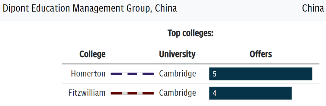 牛剑前20最偏爱的国际学校：中国占7个，深国交头把交椅当仁不让  剑桥大学 牛津大学 数据 国际学校 第12张