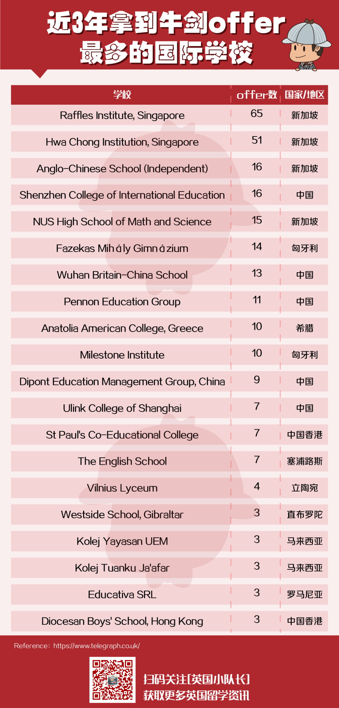 牛剑前20最偏爱的国际学校：中国占7个，深国交头把交椅当仁不让  剑桥大学 牛津大学 数据 国际学校 第6张