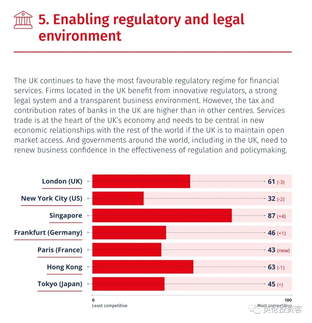 2021全球金融中心的排名，伦敦再夺榜首，原因是...​  英国留学 数据 第18张