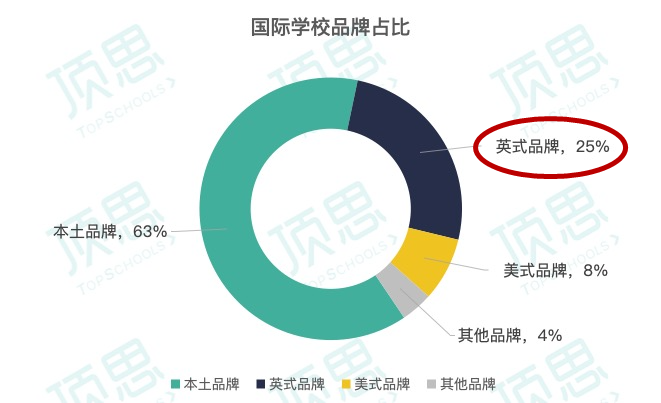 在中国疯狂“扩张”的英国私校，有多少是智商税？  数据 英国留学 第2张