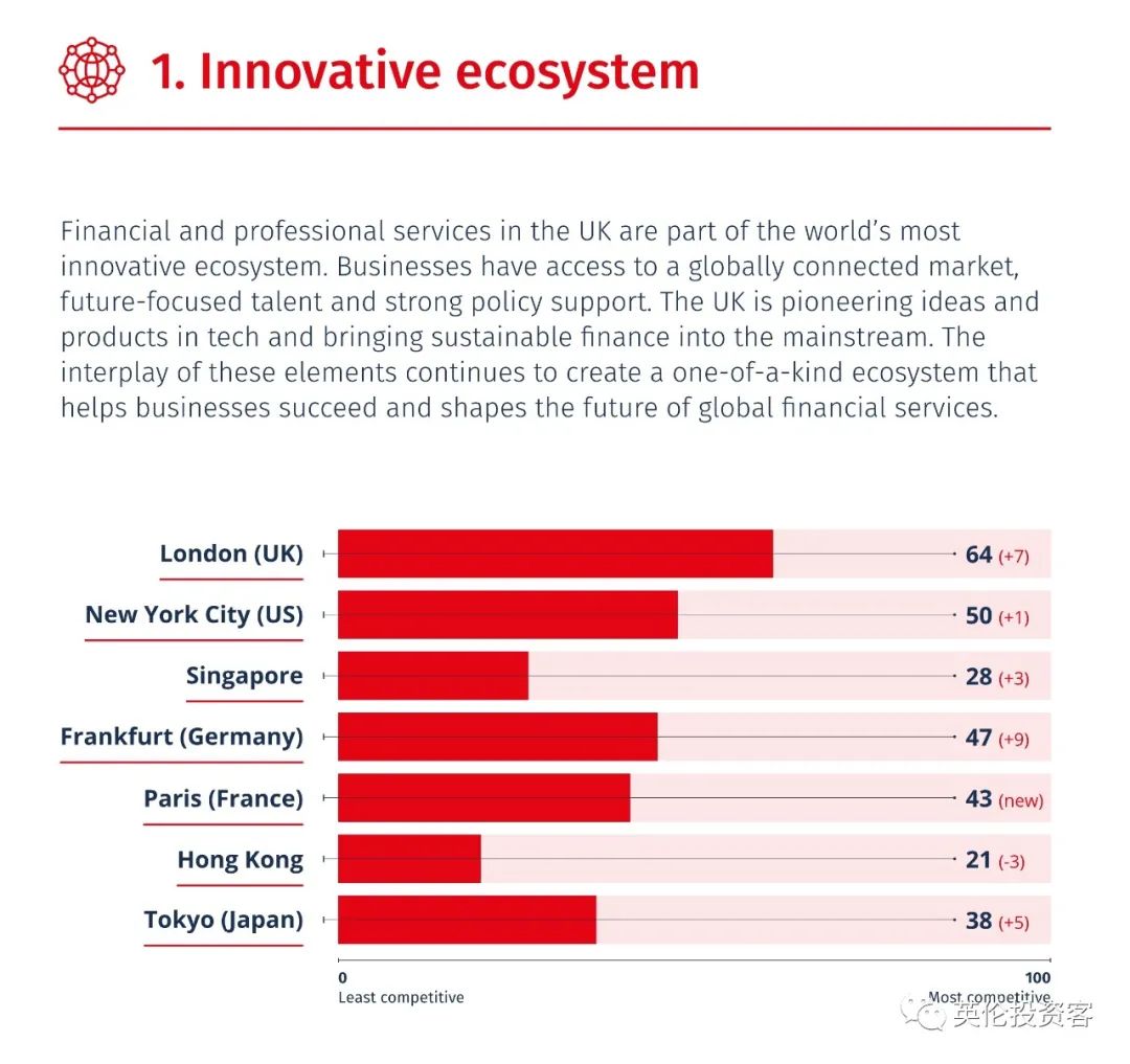 2021全球金融中心的排名，伦敦再夺榜首，原因是...​  英国留学 数据 第5张