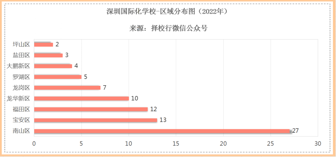 必看！80+所深圳国际化学校最全解析，区域分布图来啦  国际学校 第1张