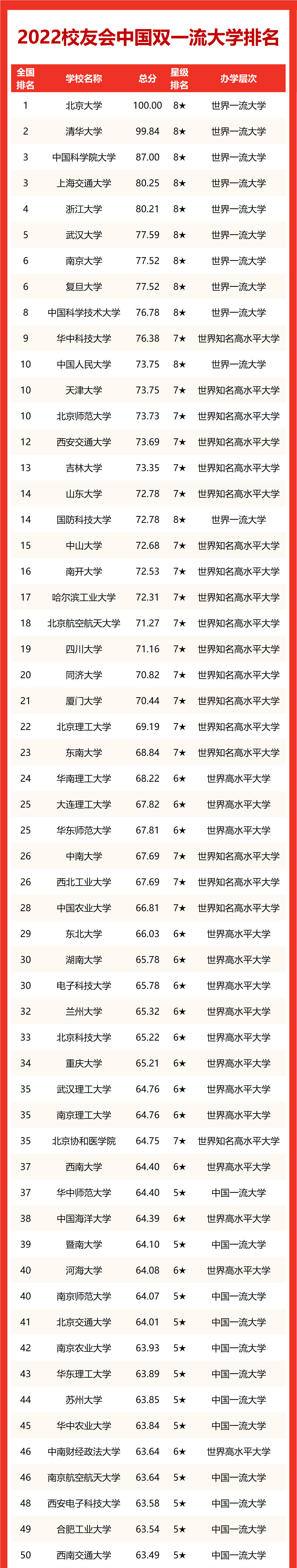 2022“双一流”大学排名出炉 北大超越清华位居中国第1大学  数据 第3张