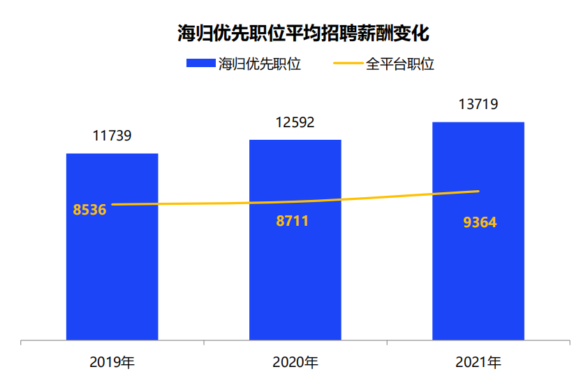 2021中国海归就业调查报告出炉！平均薪酬13719元/月  留学 费用 第3张