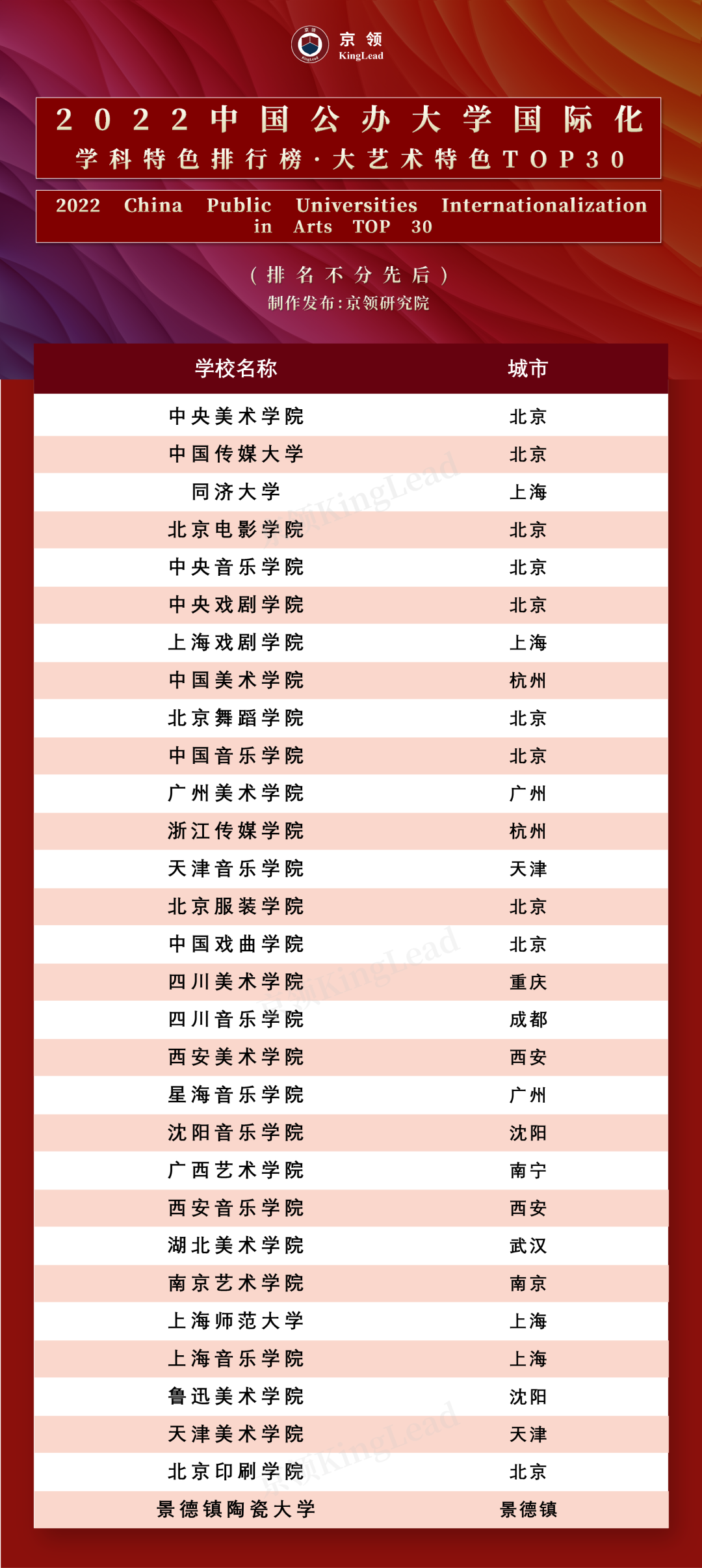 京领2022中国公办大学国际化学科特色排行榜  数据 第7张