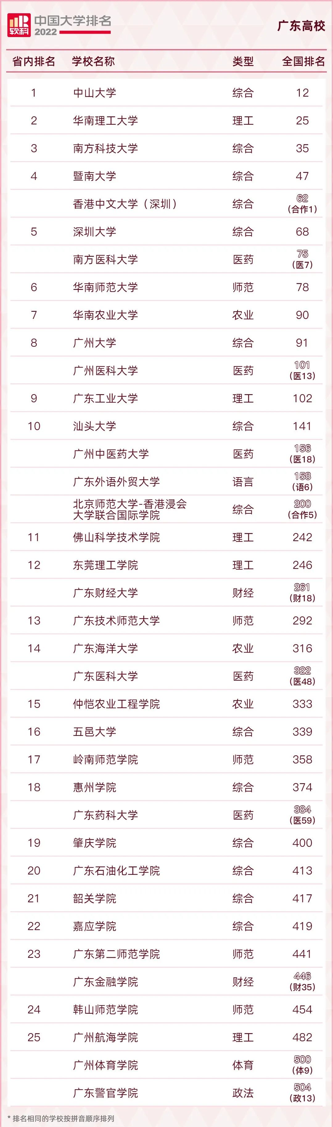 2022中国大学排名出炉！广东8所高校跻身主榜百强！  数据 第4张
