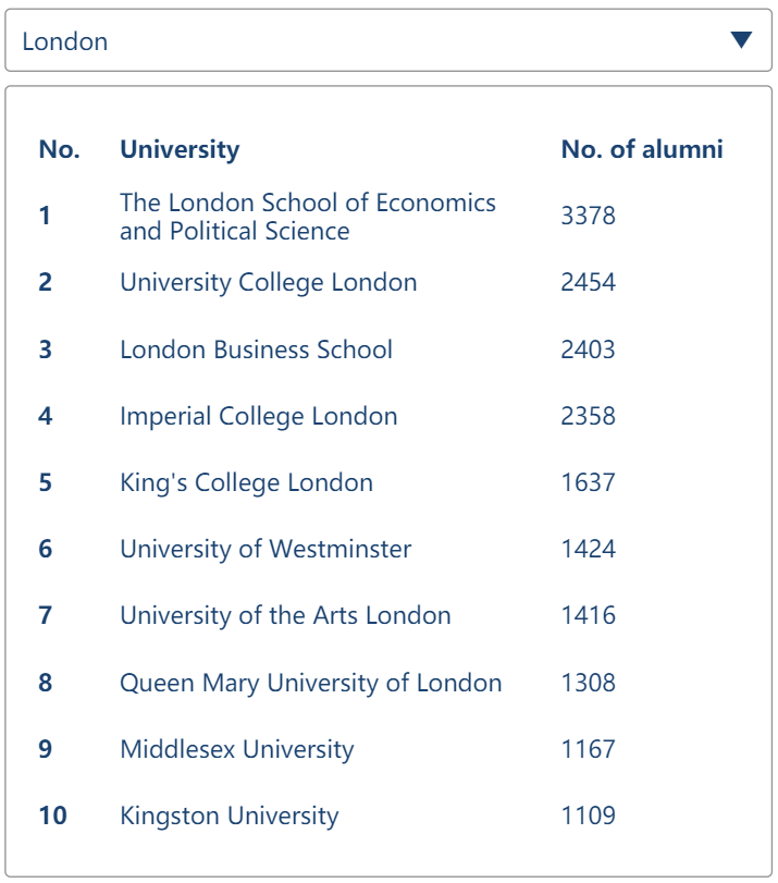 科技大厂最爱这10个英国大学 你不进来看下吗？  英国留学 费用 第6张
