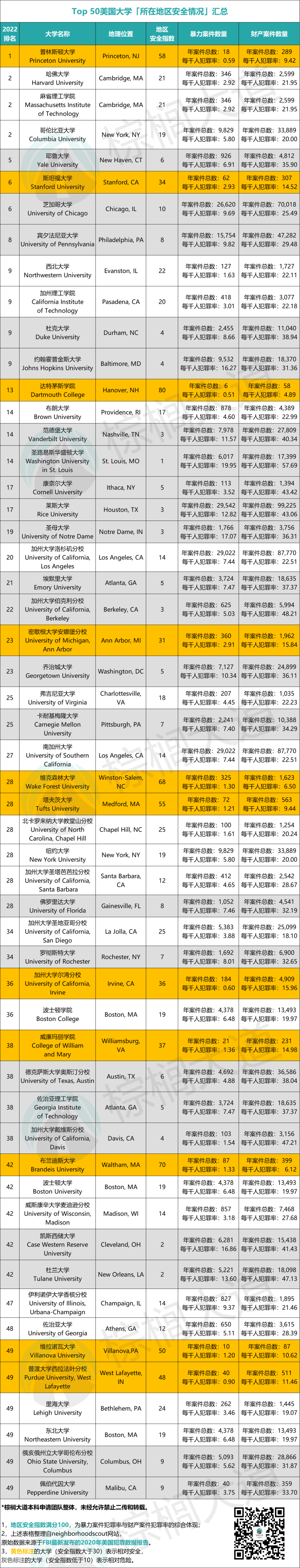 全美Top 50大学「城市安全」红黑榜！如果你学校进了“危险名单”，千万警惕！  留学 第4张