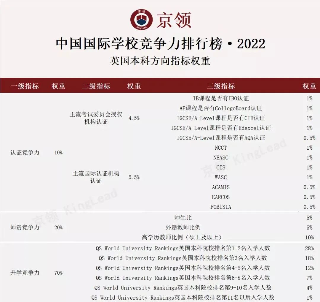 2022中国国际学校竞争力排行榜(京领出品) --国际学校榜单【上海】  深圳国际交流学院 国际学校 第12张