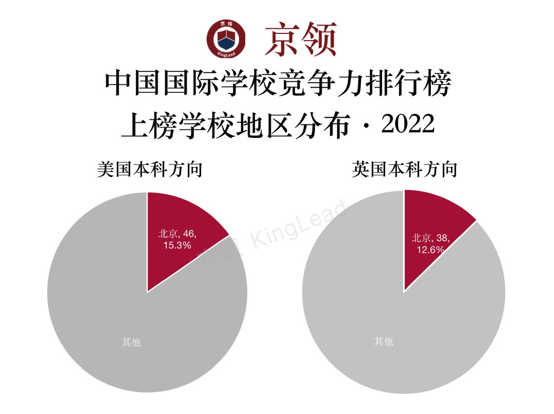 2022中国国际学校竞争力排行榜(京领出品) --国际学校榜单【北京】  数据 国际学校 第2张