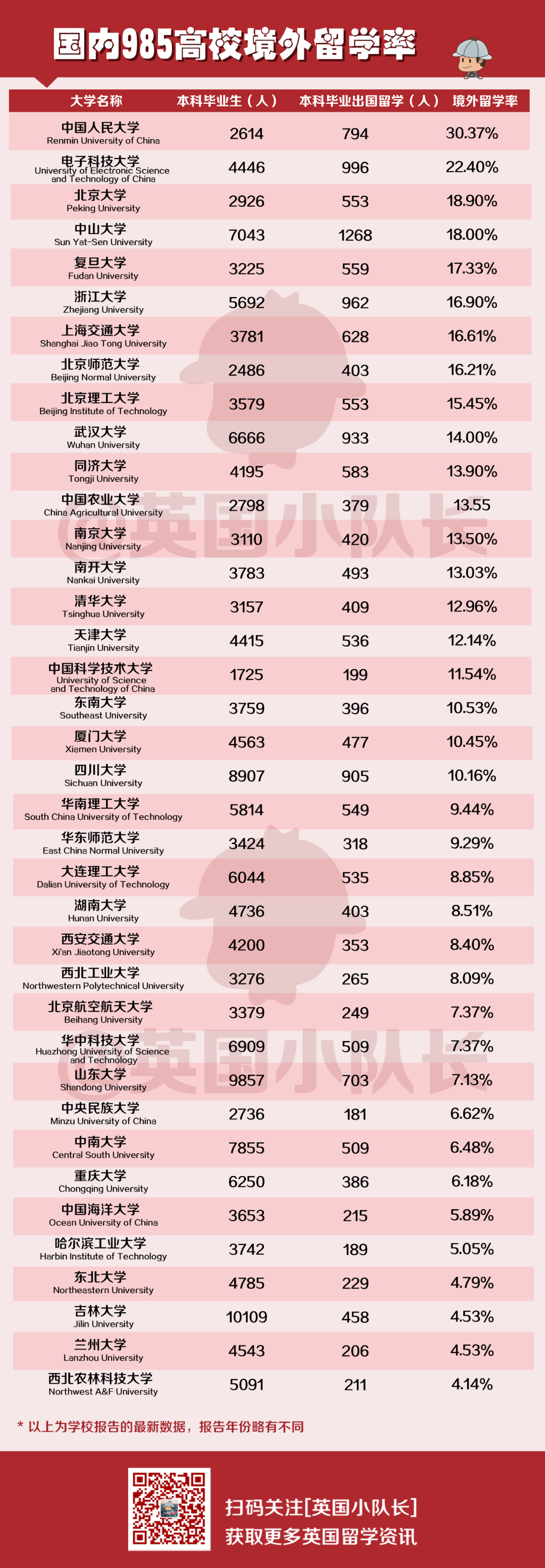 38所国内985高校，共有18914名学生选择出国留学！