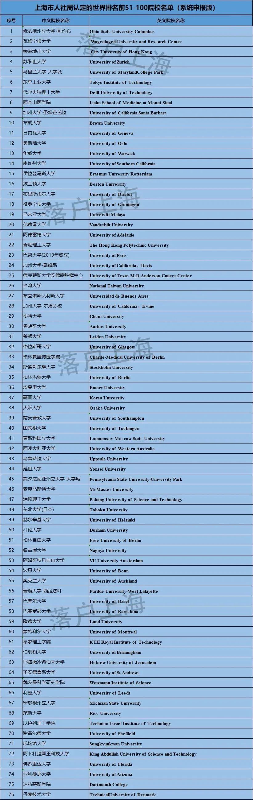 官方公布！这73所世界前50院校留学生可以无条件落户上海  数据 第5张